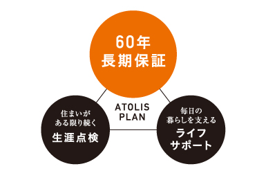 生涯サポート「アトリスプラン」